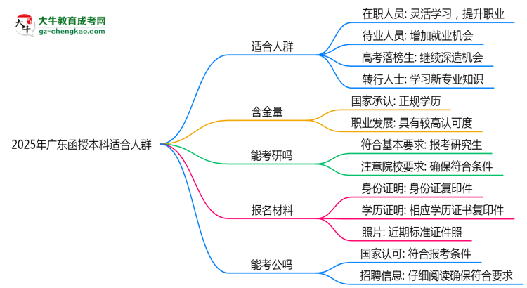 2025年廣東哪些人適合報(bào)考函授本科？思維導(dǎo)圖