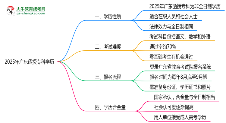 2025年廣東函授?？茖W(xué)歷是否屬于全日制？思維導(dǎo)圖