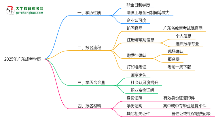 2025年廣東成考學歷是否屬于全日制？思維導圖