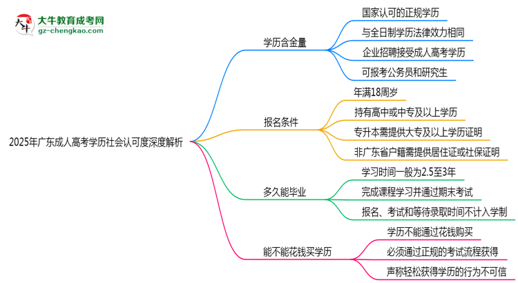 2025年廣東成人高考學(xué)歷社會認(rèn)可度深度解析思維導(dǎo)圖
