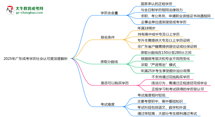 2025年廣東成考學歷社會認可度深度解析思維導圖
