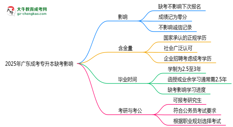 2025年廣東成考專升本缺考會影響下次報名嗎？思維導(dǎo)圖
