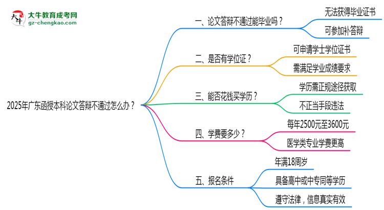 2025年廣東函授本科論文答辯不通過(guò)怎么辦？思維導(dǎo)圖