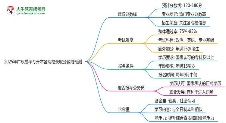 2025年廣東成考專升本各院校錄取分?jǐn)?shù)線預(yù)測(cè)思維導(dǎo)圖