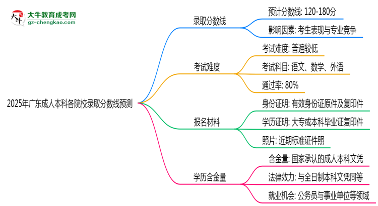 2025年廣東成人本科各院校錄取分?jǐn)?shù)線預(yù)測(cè)思維導(dǎo)圖