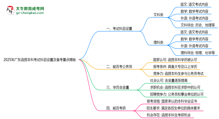 2025年廣東函授本科考試科目設(shè)置及備考重點揭秘思維導(dǎo)圖