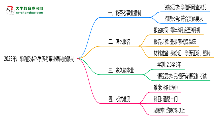 2025年廣東函授本科學(xué)歷考事業(yè)編制有哪些限制？思維導(dǎo)圖