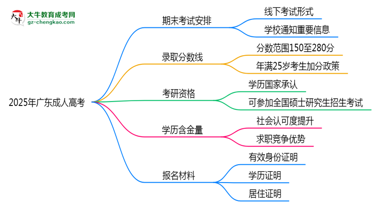 2025年廣東成人高考期末考試是線上還是線下？思維導(dǎo)圖