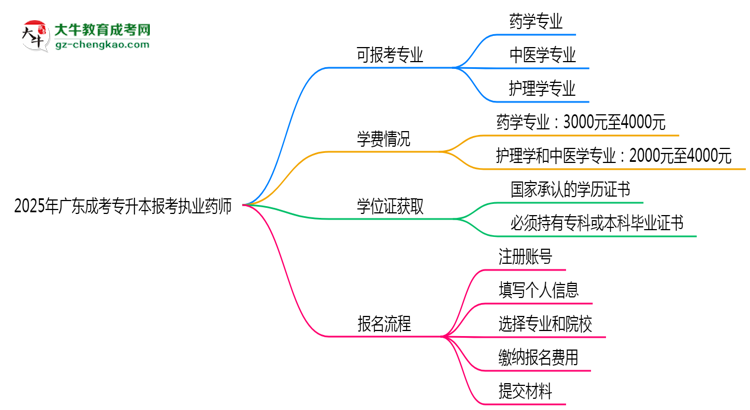 2025年廣東成考專升本哪些專業(yè)可報考執(zhí)業(yè)藥師?思維導(dǎo)圖