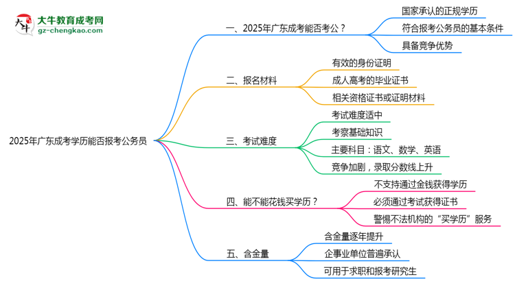 2025年廣東成考學(xué)歷能否報(bào)考公務(wù)員?官方解讀思維導(dǎo)圖