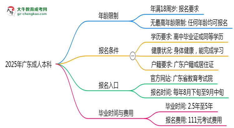 2025年廣東成人本科年齡限制：最低多少歲？思維導(dǎo)圖