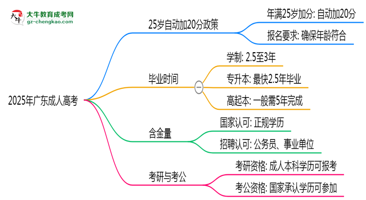 2025年廣東成人高考25歲自動加20分政策解讀思維導(dǎo)圖