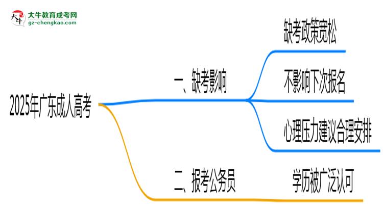 2025年廣東成人高考缺考會(huì)影響下次報(bào)名嗎？思維導(dǎo)圖