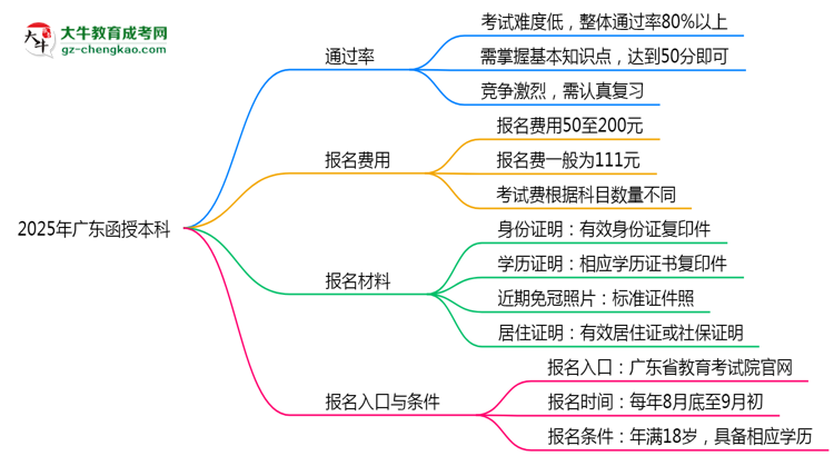 2025年廣東函授本科是不是報名就能過？思維導圖