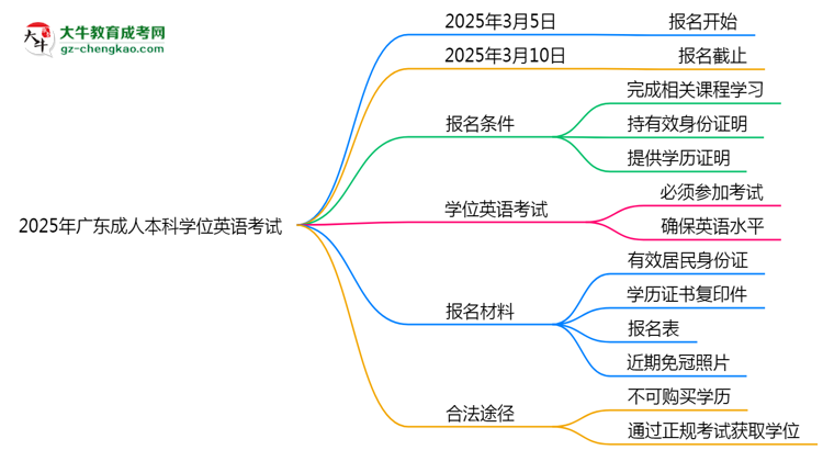 2025年廣東成人本科學(xué)位英語(yǔ)是否必考？替代方案思維導(dǎo)圖