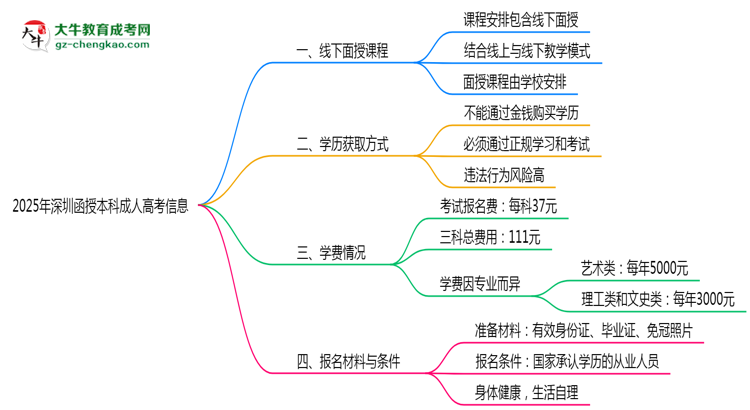 深圳函授本科線下授課嗎?2025年面授課程安排說明思維導圖