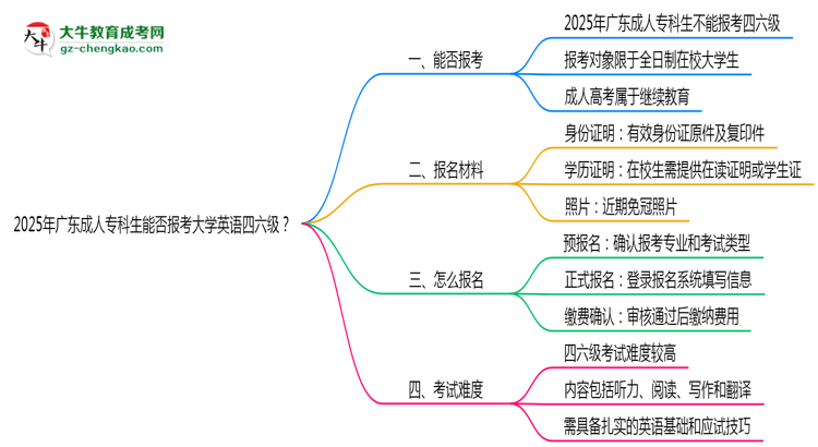 2025年廣東成人?？粕芊駡?bào)考大學(xué)英語四六級(jí)？思維導(dǎo)圖