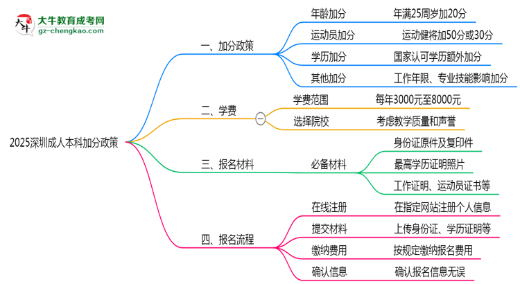 2025深圳成人本科加分政策揭曉:最高可加50分條件思維導(dǎo)圖