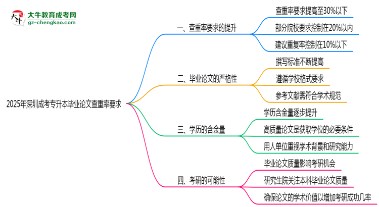 2025年深圳成考專升本畢業(yè)論文查重率要求提高至多少？思維導(dǎo)圖