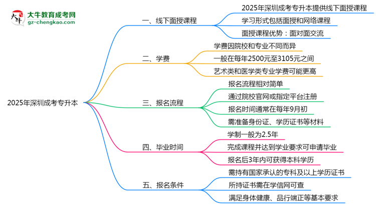 深圳成考專升本線下授課嗎？2025年面授課程安排說明思維導(dǎo)圖