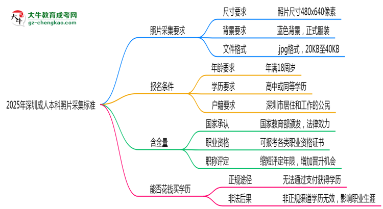 2025年深圳成人本科照片采集標(biāo)準(zhǔn):著裝/尺寸要求詳解思維導(dǎo)圖