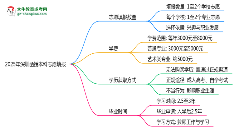 深圳函授本科能填幾個志愿？2025年志愿填報規(guī)則變更思維導圖