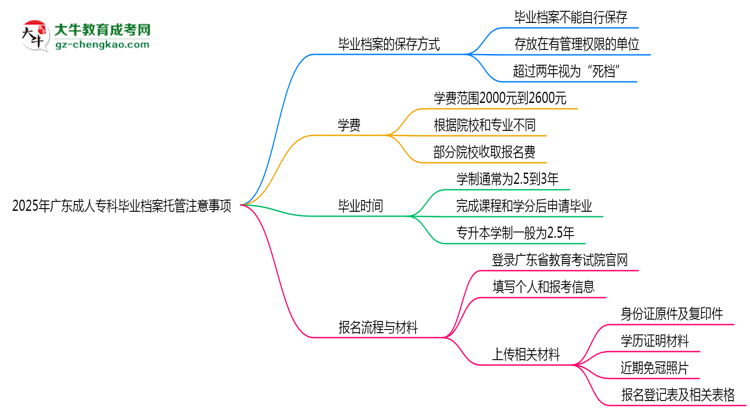 2025年廣東成人專科畢業(yè)檔案托管注意事項(xiàng)思維導(dǎo)圖