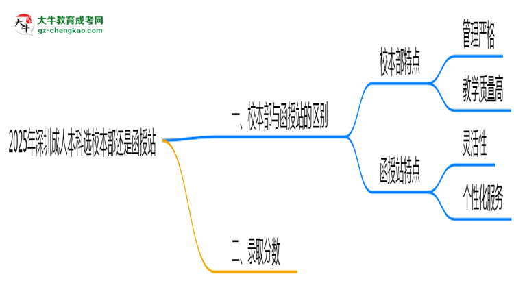 2025年深圳成人本科選校本部還是函授站？6大對比解析思維導圖