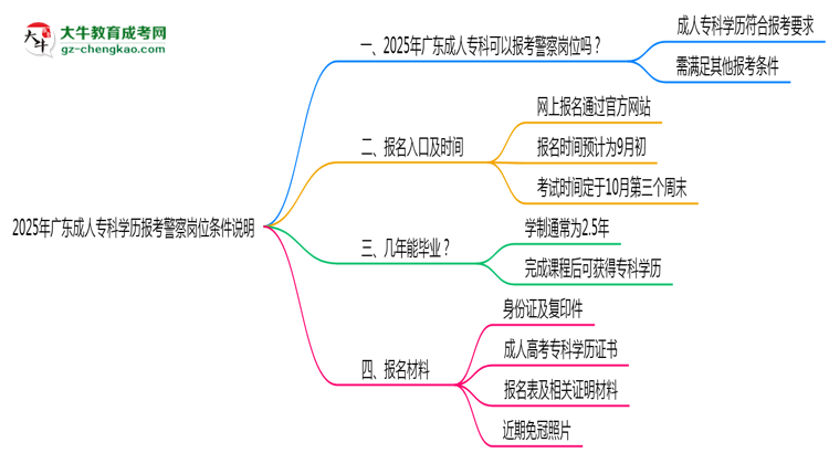 2025年廣東成人?？茖W(xué)歷報(bào)考警察崗位條件說(shuō)明思維導(dǎo)圖