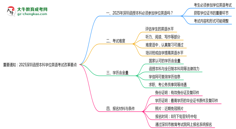 重要通知:2025深圳函授本科學(xué)位英語(yǔ)考試改革要點(diǎn)思維導(dǎo)圖