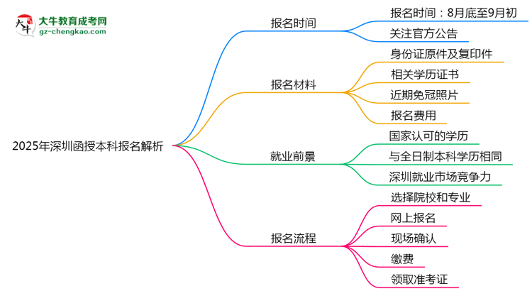 速看！2025年深圳函授本科報(bào)名時(shí)間表+流程全解析思維導(dǎo)圖