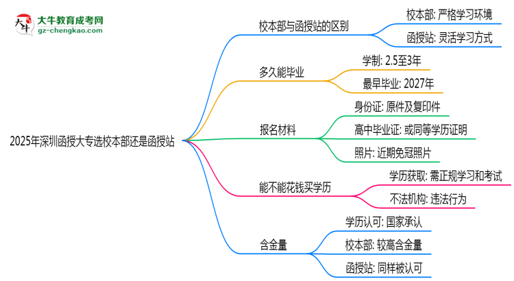 2025年深圳函授大專選校本部還是函授站？6大對比解析思維導(dǎo)圖
