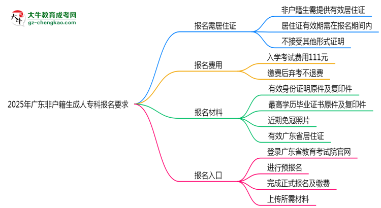 2025年廣東非戶籍生成人?？茍?bào)名居住證要求思維導(dǎo)圖