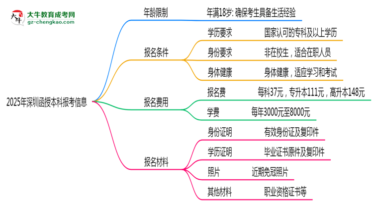 2025年深圳省函授本科報(bào)考年齡限制是多少歲？思維導(dǎo)圖