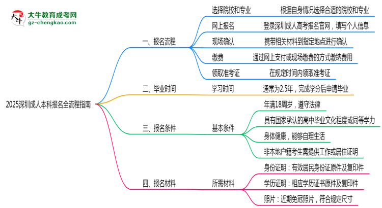 2025深圳成人本科報(bào)名全流程指南（含圖文教程）思維導(dǎo)圖