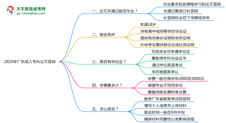 2025年廣東成人?？普撐拇疝q不通過怎么辦？思維導圖