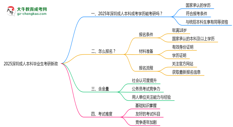 2025深圳成人本科畢業(yè)生考研新政：這些限制需注意思維導(dǎo)圖
