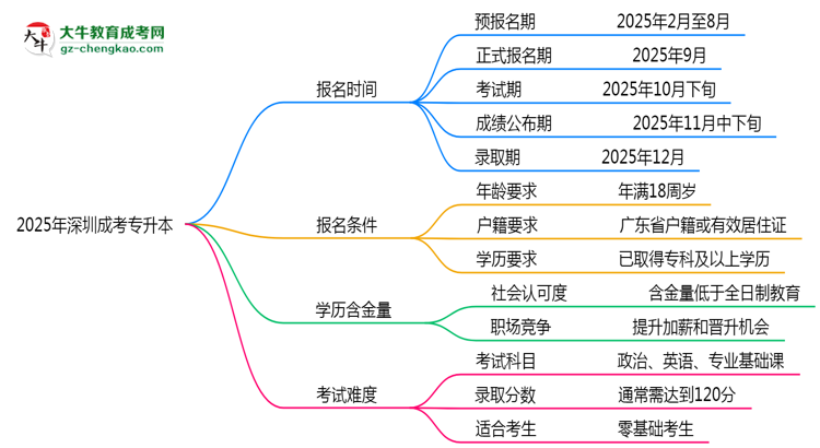 速看！2025年深圳成考專升本報(bào)名時(shí)間表+流程全解析思維導(dǎo)圖