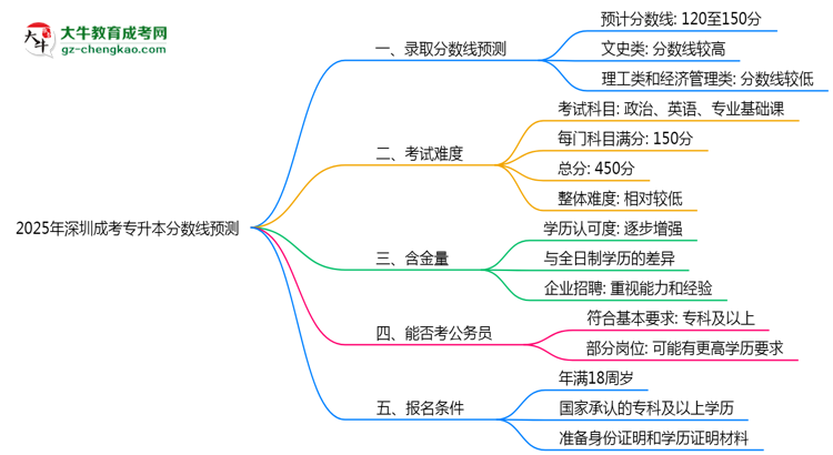 2025深圳成考專升本分?jǐn)?shù)線預(yù)測(cè)：各專業(yè)錄取標(biāo)準(zhǔn)搶先看思維導(dǎo)圖