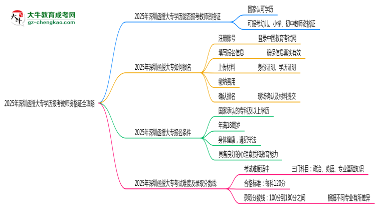 2025年深圳函授大專學(xué)歷報考教師資格證全攻略思維導(dǎo)圖