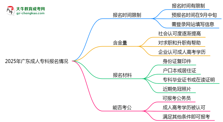 2025年廣東成人專科報(bào)名是否有時(shí)間限制？思維導(dǎo)圖
