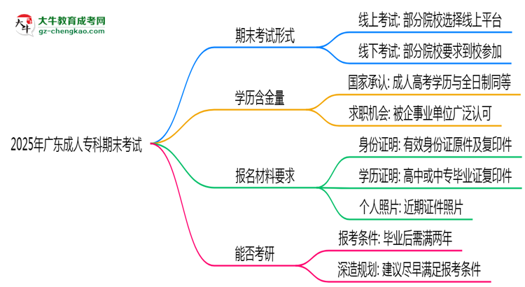 2025年廣東成人?？破谀┛荚囀蔷€上還是線下？思維導圖