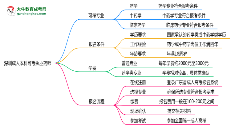 深圳成人本科哪些專業(yè)可考執(zhí)業(yè)藥師？2025年報考條件思維導圖