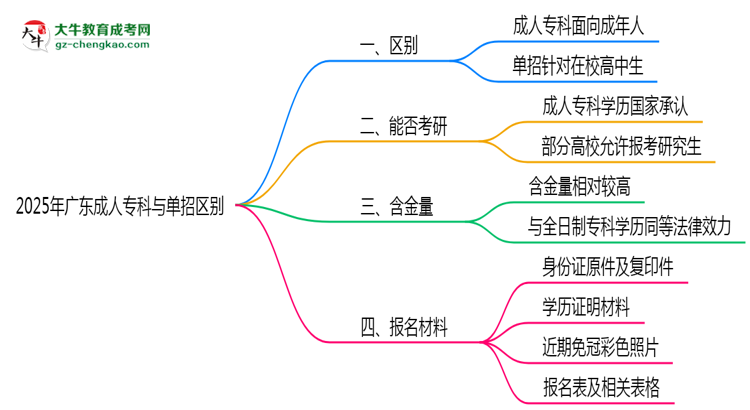 2025年廣東成人??婆c單招區(qū)別:適合人群對(duì)比思維導(dǎo)圖