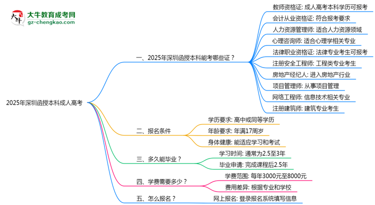 2025年深圳函授本科學(xué)歷能考哪些證?十大熱門證書盤點思維導(dǎo)圖