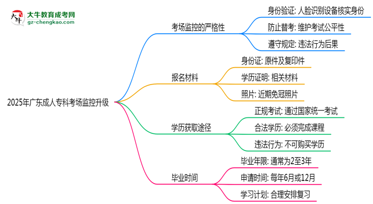 2025年廣東成人?？瓶紙?chǎng)監(jiān)控升級(jí)：人臉識(shí)別入場(chǎng)思維導(dǎo)圖