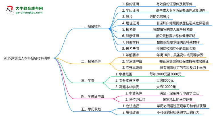 2025深圳成人本科報名材料清單:8類必備文件明細思維導圖