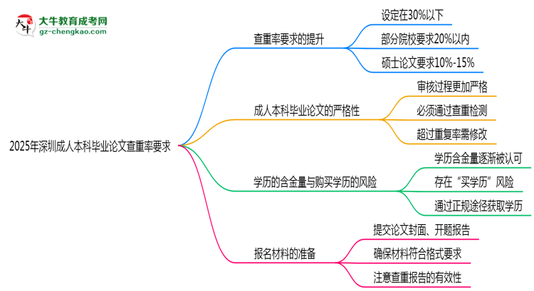 2025年深圳成人本科畢業(yè)論文查重率要求提高至多少？思維導(dǎo)圖