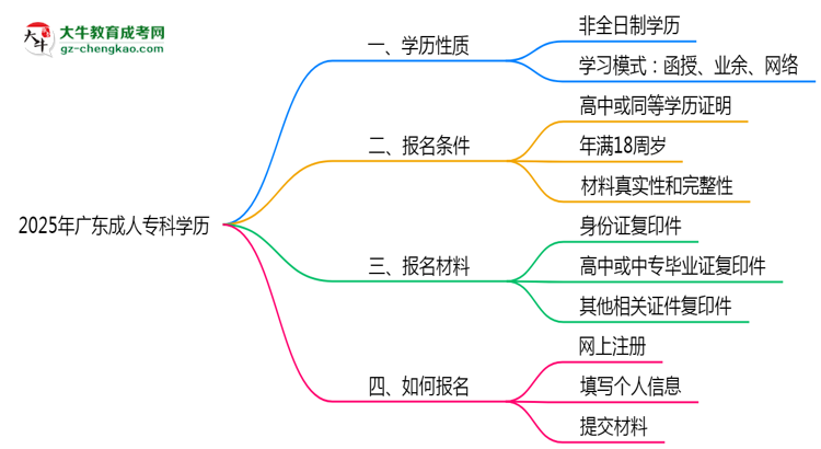 2025年廣東成人?？茖W(xué)歷是否屬于全日制？思維導(dǎo)圖