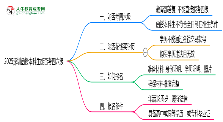 2025深圳函授本科生能否考四六級(jí)？教育部最新答復(fù)思維導(dǎo)圖